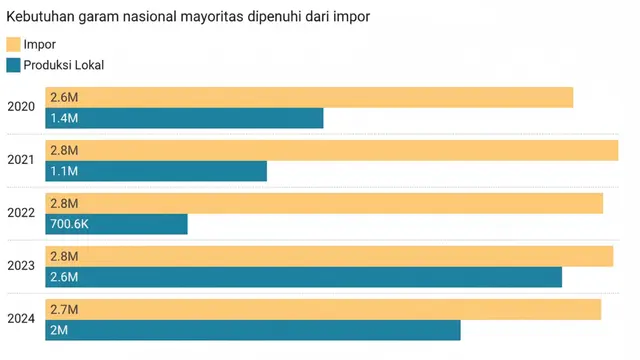 Infografis Perbandingan Impor dan Produksi Garam nasional. (Liputan6.com/Arief)