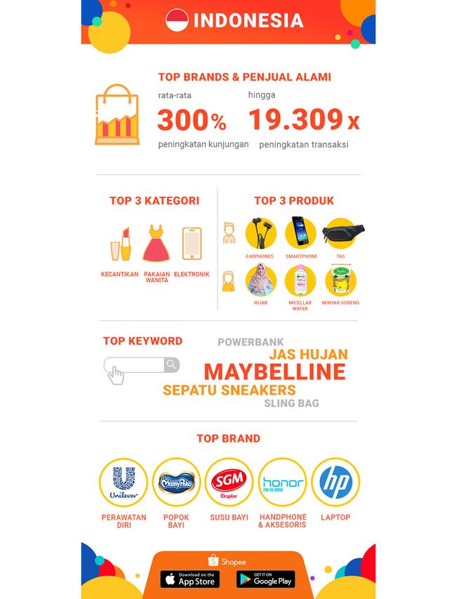 Para penjual di Shopee mengalami peningkatan transaksi hingga 19.309 kali.