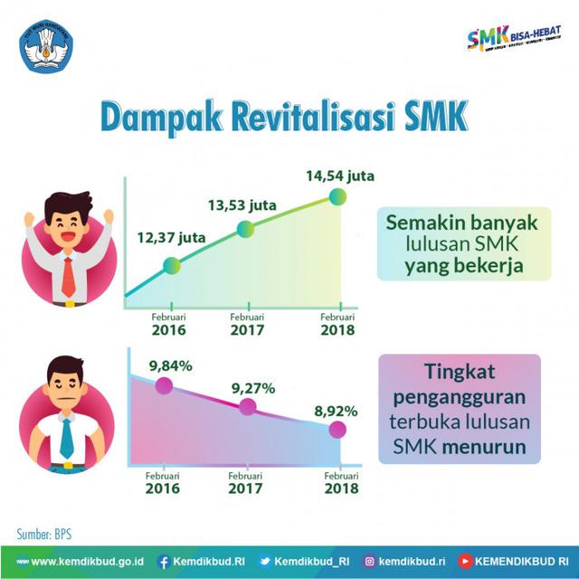 Dampak Revitalisasi SMK.