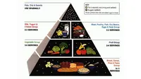 Piramida makanan dari US Department of Agriculture. (USDA)