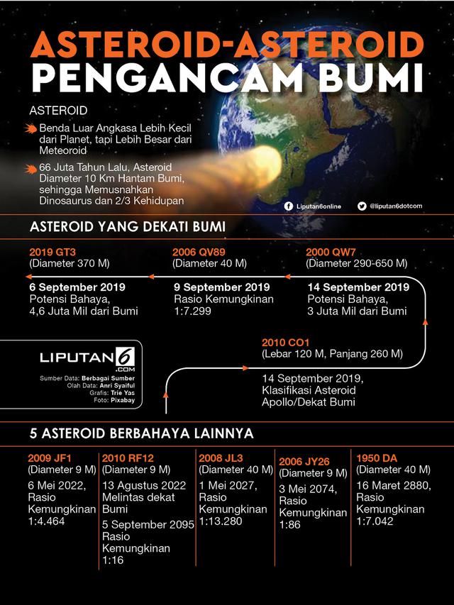Infografis Asteroid-Asteroid Pengancam Bumi