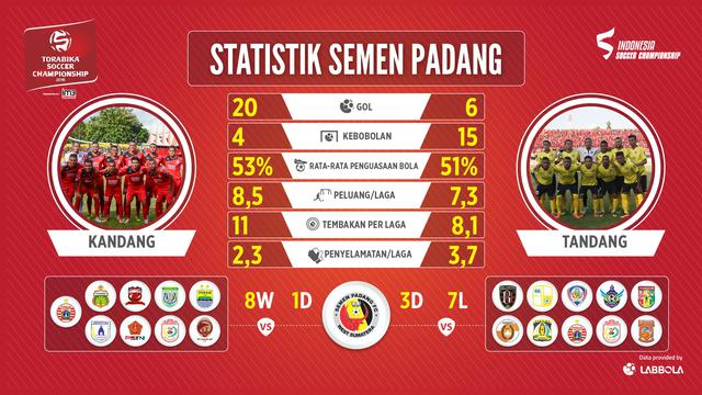 Statistik Semen Padang di TSC 2016 (Bola.com/Labbola)
