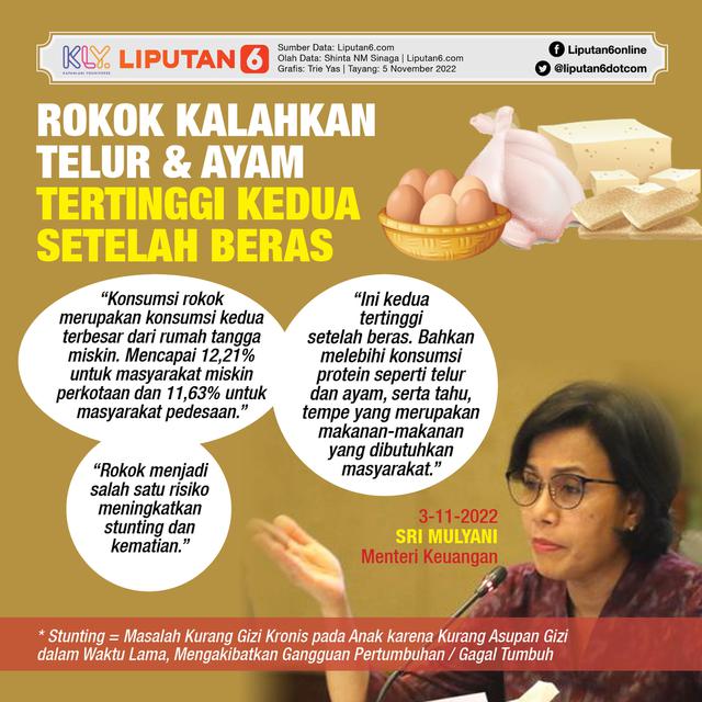 Infografis Rokok Kalahkan Telur dan Ayam, Tertinggi Kedua Setelah Beras