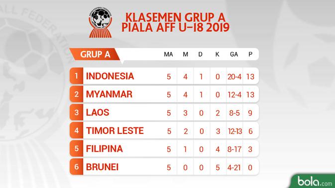 Klasemen Grup A Piala AFF U-18 2019. (Bola.com/Dody Iryawan)