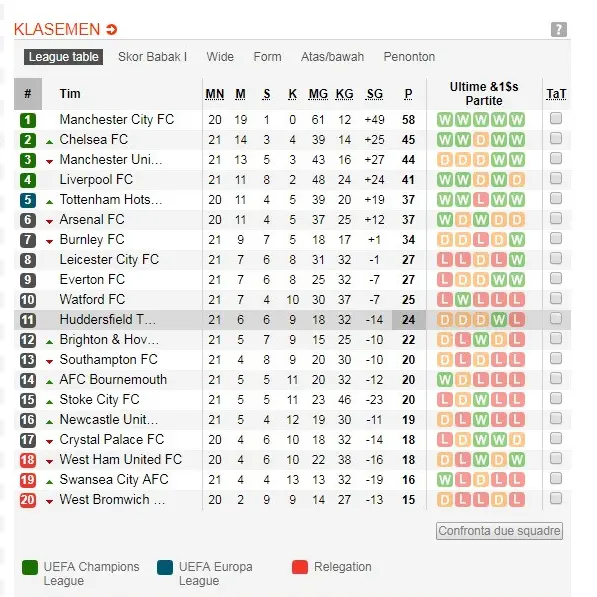 Klasemen sementara Liga Inggris Pekan ke-21 (Foto: Soccerway)