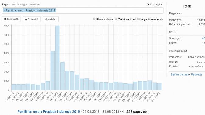 Grafik kunjungan artikel Pemilihan umum Presiden Indonesia 2019 di Wikipedia bahasa Indonesia