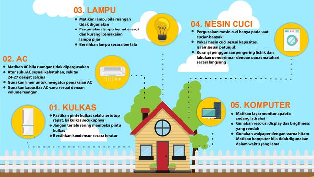 Poster Infografis Hemat Energi (Hemat Energi di Rumah)