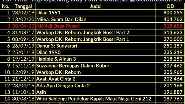 Infografis KKN Di Desa Penari