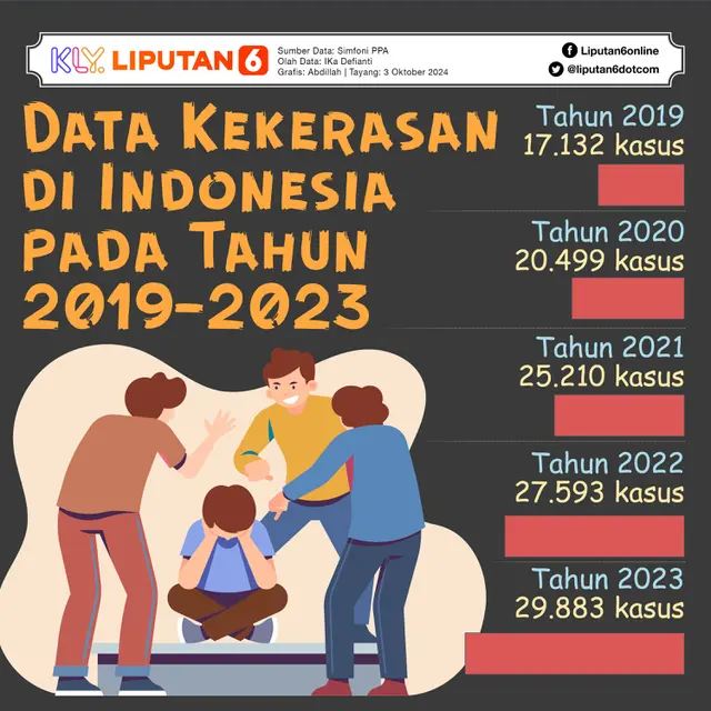 <p>Data Kekerasan di Indonesia pada Tahun 2019-2023. (Abdillah/Liputan6.com)</p>