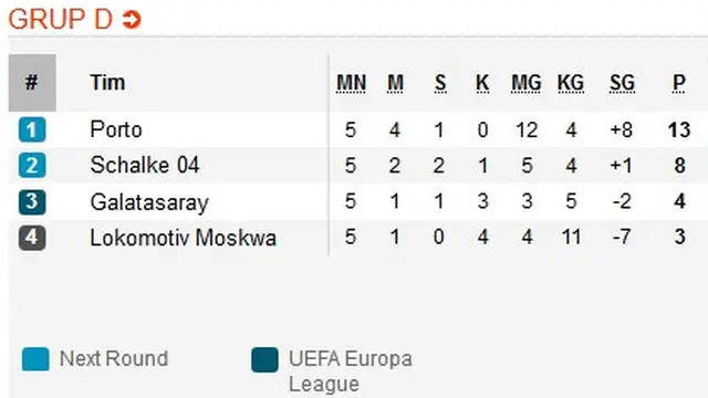 Klasemen Liga Champions Grup D