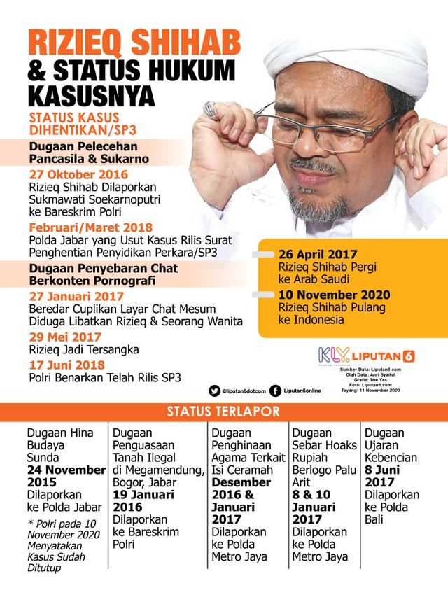 Infografis Rizieq Shihab dan Status Hukum Kasusnya. (Liputan6.com/Trieyasni)