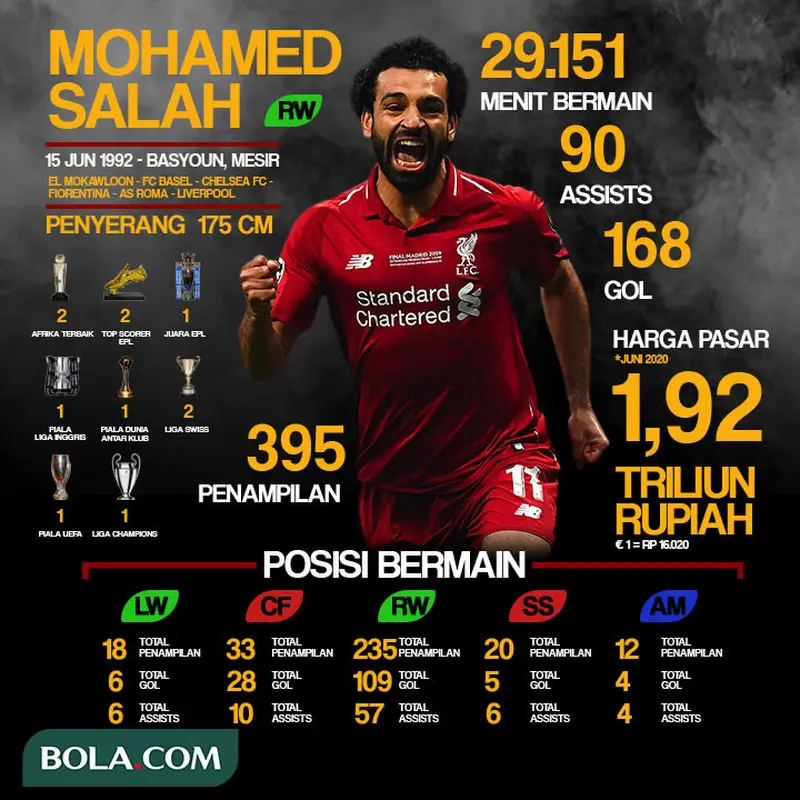 Statistik Mohamed Salah