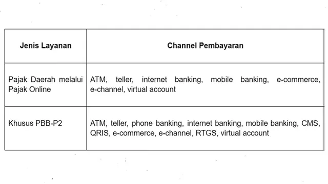 Ringkasan channel pembayaran Pajak Daerah