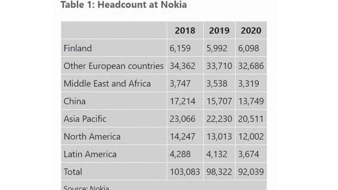 Jumlah karyawan Nokia dari tahun ke tahun (Foto: Gizchina)