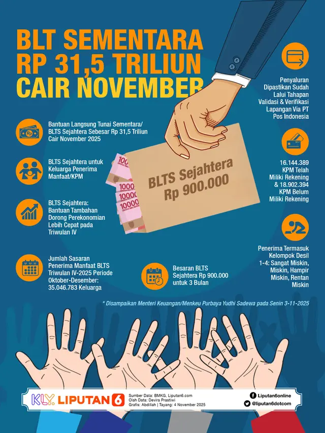 Infografis BLT Sementara Rp 31,5 Triliun Cair November 2025.