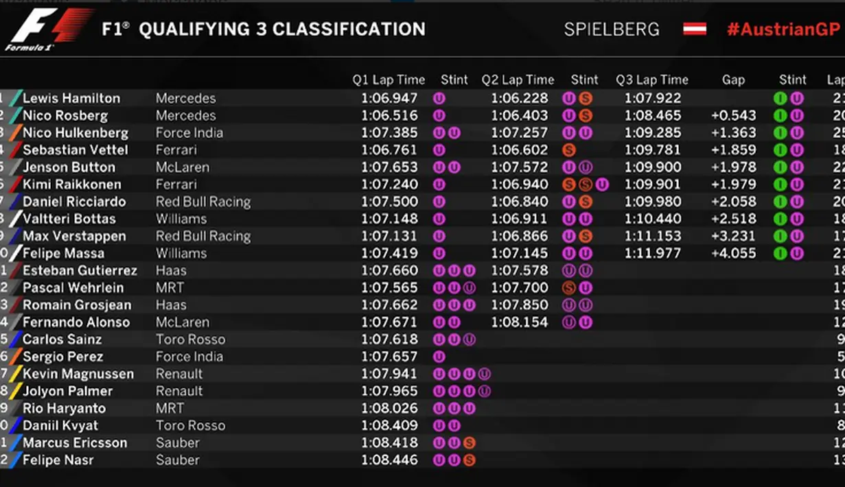 Hasil lengkap kualifikasi F1 GP Austria di Sirkuit Red Bull Ring, Austria, Sabtu (2/7/2016). (Bola.com/Twitter/F1)