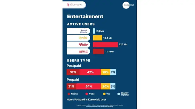 Survei Snapcart terkait aplikasi hiburan di Indonesia, bekerja sama dengan tSurvey.id dari Telkomsel.