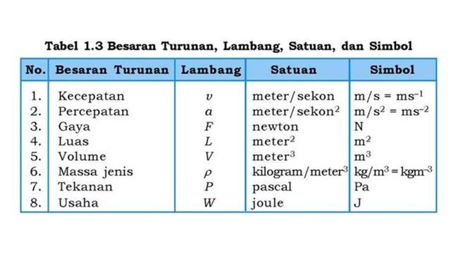 Apa yang Dimaksud dengan Besaran Turunan? Lengkap dengan Satuan dan Contohnya