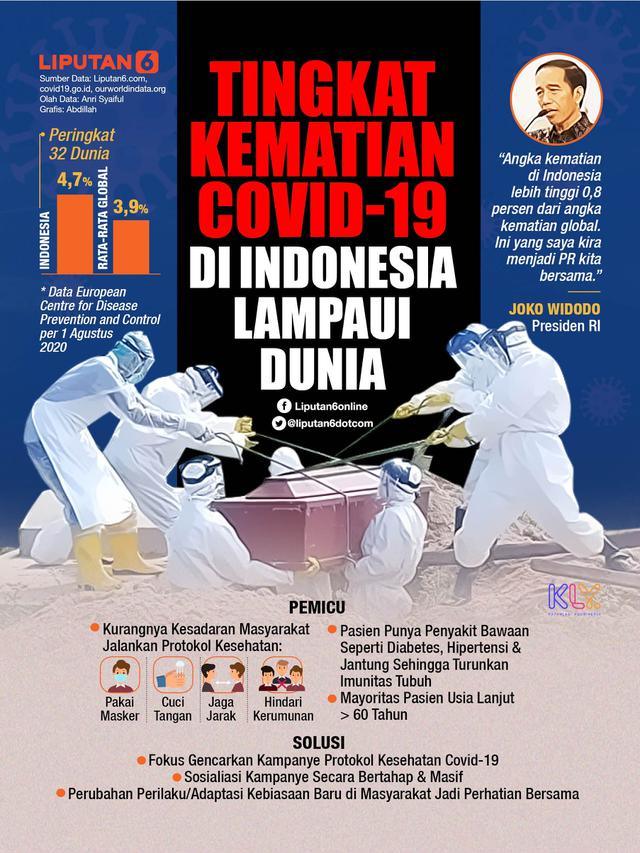 Infografis Tingkat Kematian Covid-19 di Indonesia Lampaui Dunia. (Liputan6.com/Abdillah