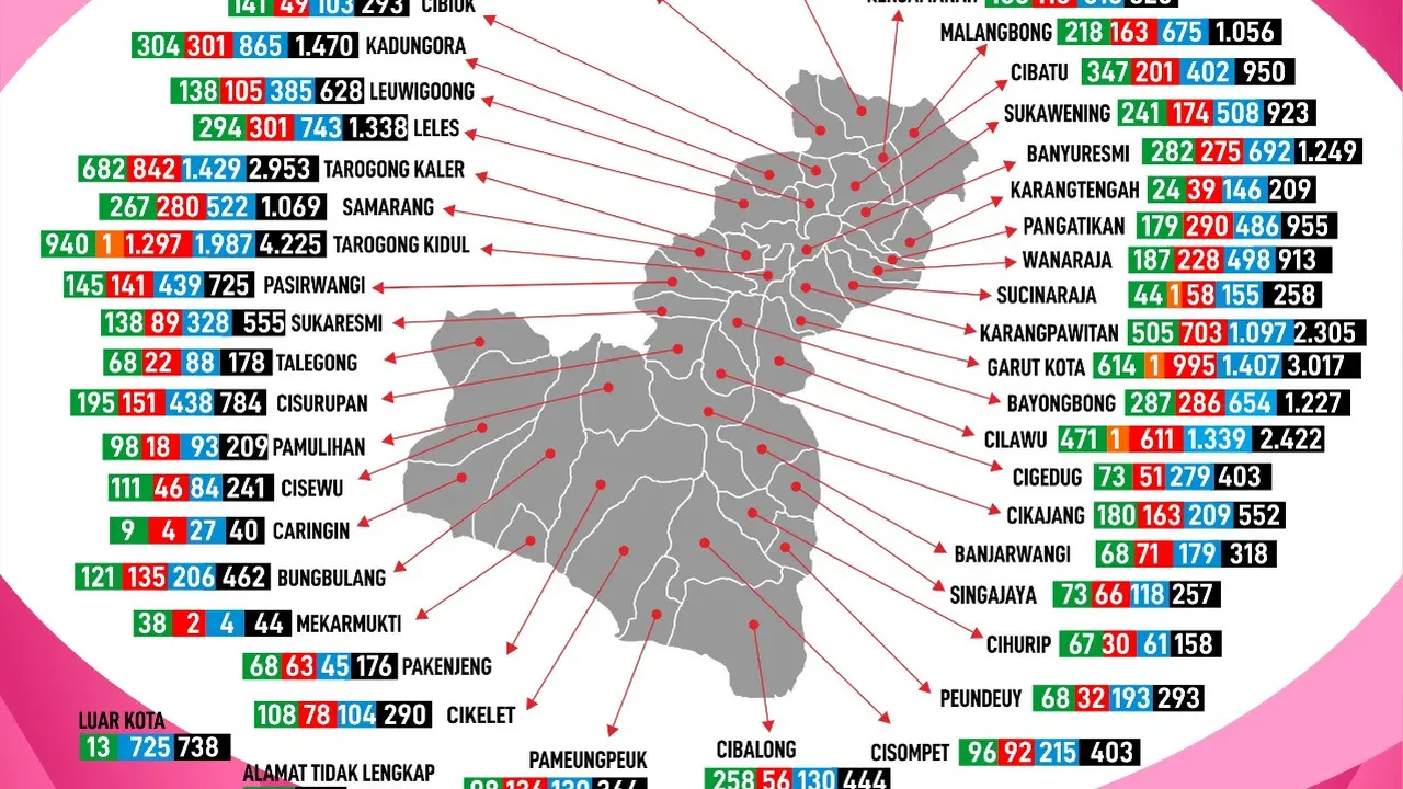 Data terbaru tim gugus tugas pencegahan Covid-19 hingga Sabtu (15/5/2021) lalu mencatat, angka kematian pasien di Garut mencapai 382 kematian atau 4,2 persen, di atas angka kematian pasien covid-19 secara nasional yang hanya 2,76 persen.