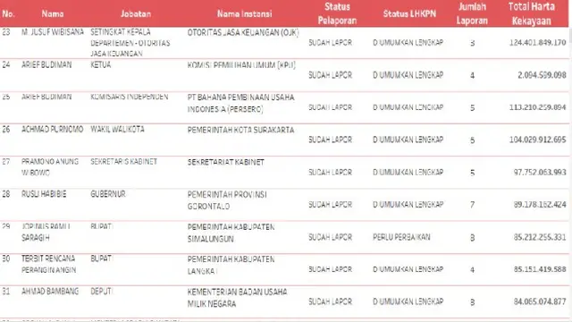 Daftar Harta Pejabat Terbanyak dalam LHKPN.
