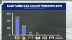 Tingginya elektabilitas Jokowi tidak terlepas dari hasil survey yang menyatakan 66 persen puas dengan kinerja pemerintah selama ini.