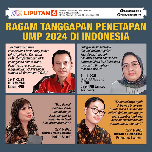 Infografis Ragam Tanggapan Penetapan UMP 2024 di Indonesia. (Liputan6.com/Abdillah)