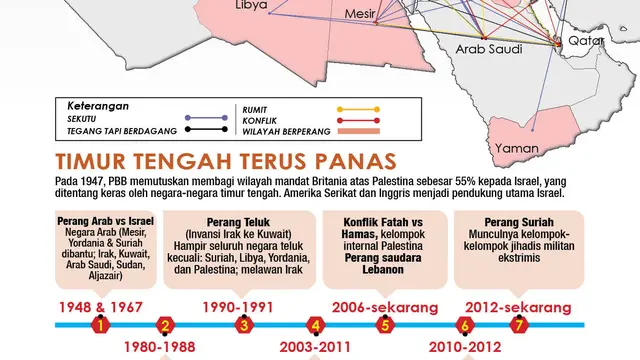 Infografis Timur Tengah