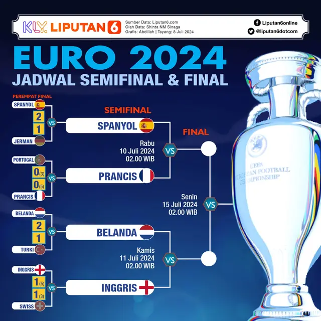 Infografis Jadwal Semifinal dan Final Euro 2024