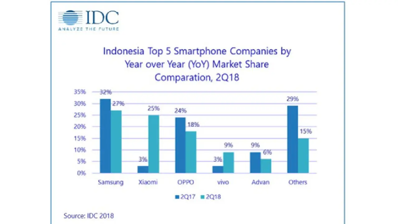 Smartphone terlaris