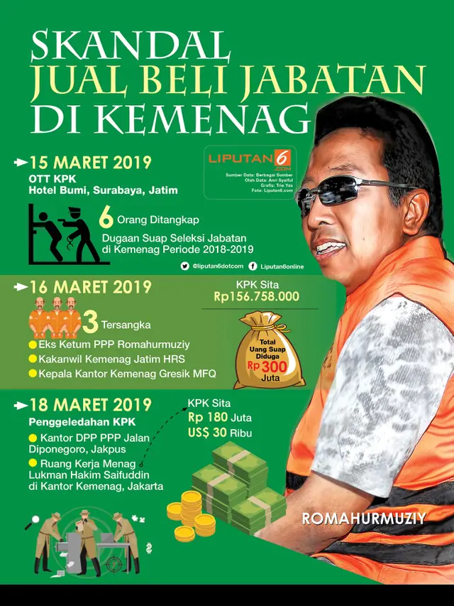 Infografis Skandal Jual Beli Jabatan di Kemenag