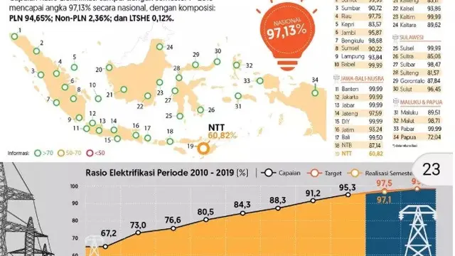 Rasio Elektrifikasi 2018
