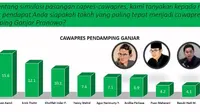 Hasil survei SRS menunjukkan Sandiaga teratas sebagai bakal cawapres Ganjar Pranowo. (Dian Kurniawan/Liputan6.com)