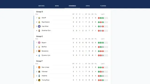 Klasemen Liga Champions 2021/22