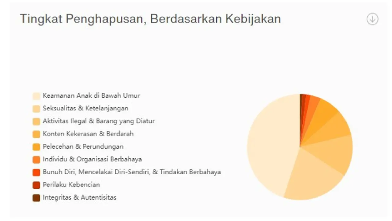 Laporan Transparansi Paruh I SnackVideo untuk periode Januari-Juni 2023. Credit: SnackVideo