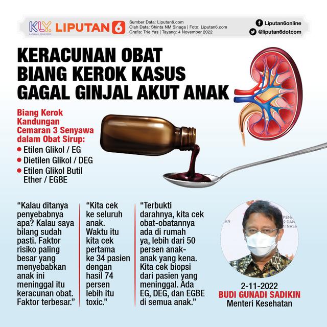Infografis Keracunan Obat Biang Kerok Kasus Gagal Ginjal Akut Anak