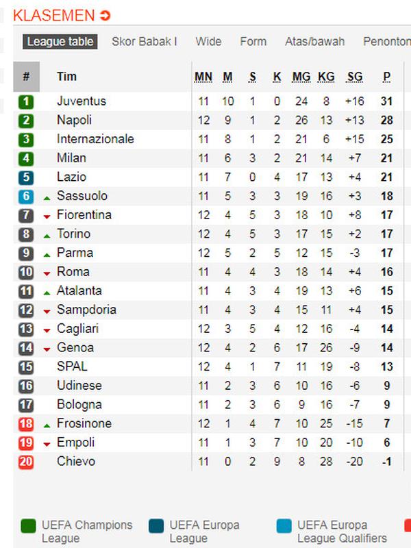 Klasemen Liga Italia. (soccerway.com)