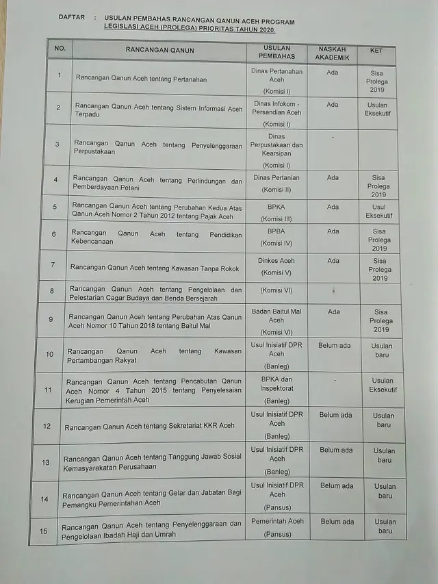Daftar usulan rancangan qanun yang masuk program legislasi DPRA 2020 (Liputan6.com/Rino Abonita)
