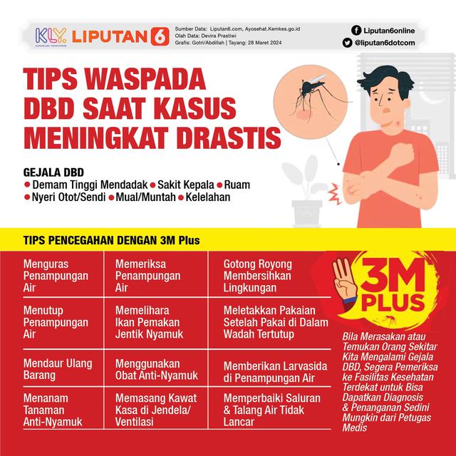 Infografis Tips Waspada DBD Saat Kasus Meningkat Drastis. (Liputan6.com/Gotri/Abdillah)