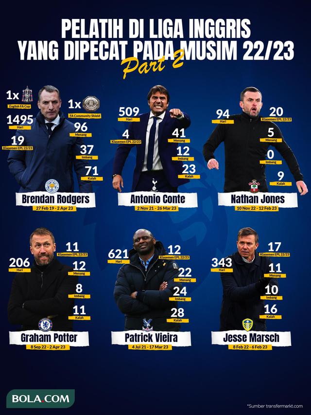 Berita Infografis - Pelatih di Liga Inggris yang Dipecat pada Musim 2022-2023 - Part 2