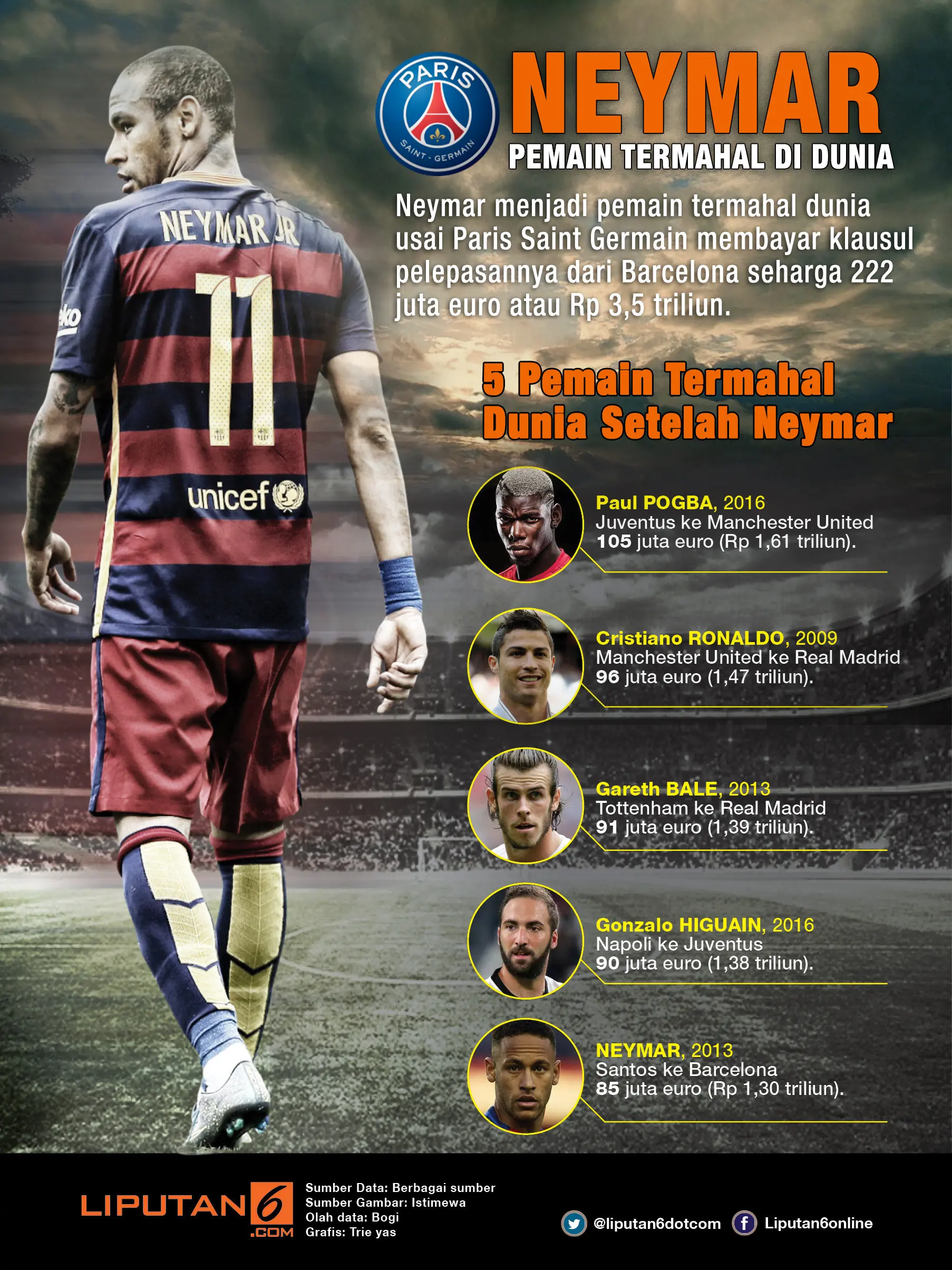 Infografis Neymar (Liputan6.com/Trie Yas)