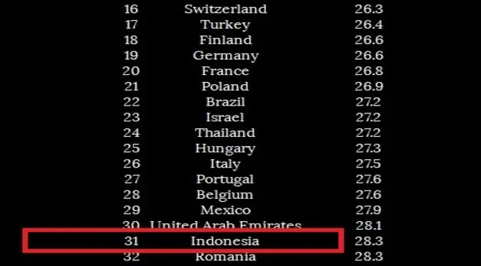 Indonesia masuk peringkat sebagai negara yang paling malas jalan kaki. (Foto: printscreen Standford University)