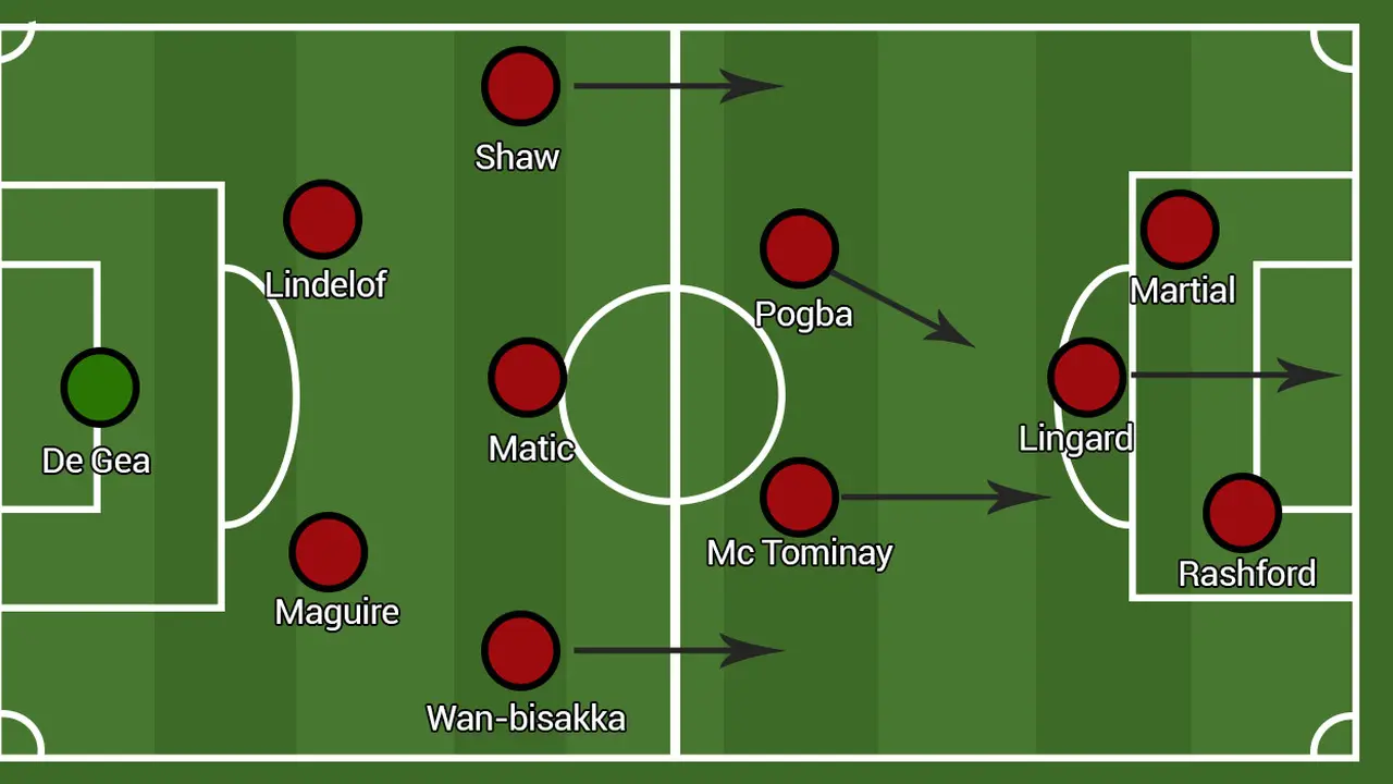 Formasi Manchester United