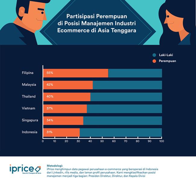 Partisipasi wanita masih sangat rendah di Indonesia dibandingkan negara lain di Asia Tenggara/copyright iPrice.co.id/Indah Mustikasari