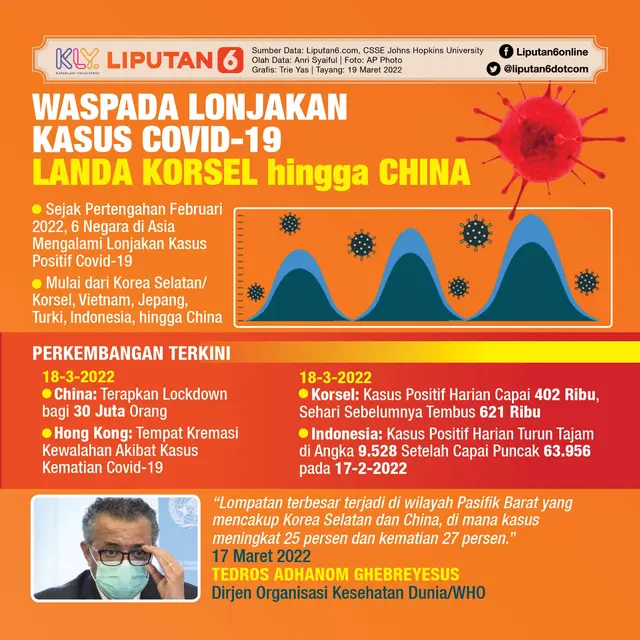 Infografis Waspada Lonjakan Kasus Covid-19 Landa Korsel hingga China. (Liputan6.com/Trieyasni)