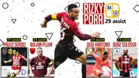 Rizki Pora menjadi pencetak assist terbanyak sejak Liga 1 2017 hingga Liga 1 2020.