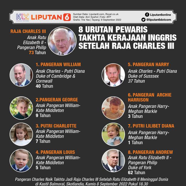 Infografis 8 Urutan Pewaris Takhta Kerajaan Inggris Setelah Raja Charles III. (Liputan6.com/Trieyasni)