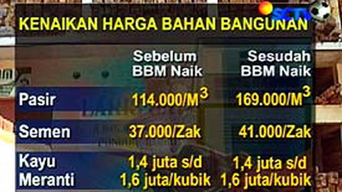 Harga Bahan Bangunan Melonjak News Liputan6 Com