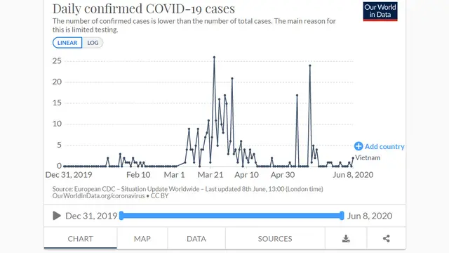 Grafik kasus harian COVID-19 di Vietnam per 8 Juni 2020.
