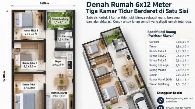 Desain Rumah 6x12 Meter dengan Tiga Kamar Tidur Berderet di Satu Sisi